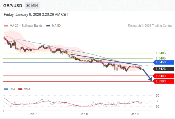 GBP/USD mungkin turun 26 - 46 pips.