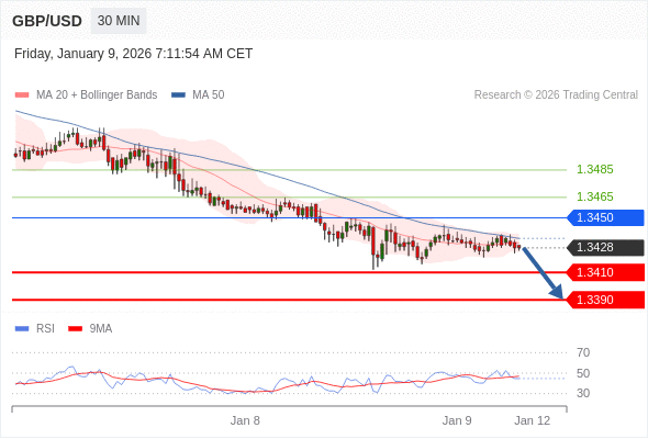 GBP/USD mungkin turun 18 - 38 pips.