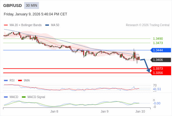 GBP/USD mungkin turun 33 - 50 pips.