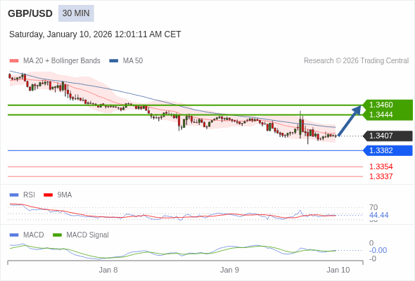 GBP/USD mungkin naik 37 - 53 pip.