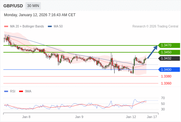 Posiciones largas por encima de 1,3400 con objetivos a 1,3450 y 1,3470 en extensión.