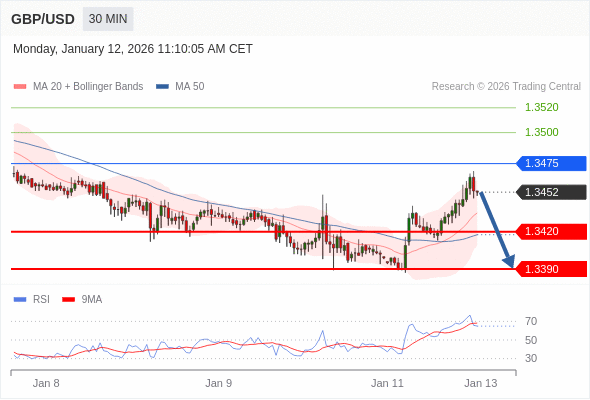 GBP/USD mungkin turun 32 - 62 pips.