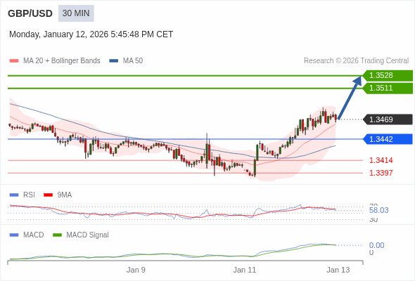 GBP/USD mungkin naik 42 - 59 pips.