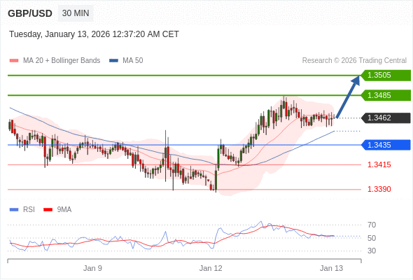 Posiciones largas por encima de 1,3435 con objetivos a 1,3485 y 1,3505 en extensión.