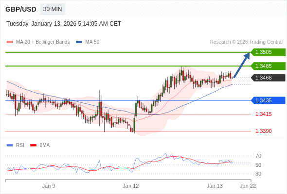 GBP/USD mungkin naik 17 - 37 pip.
