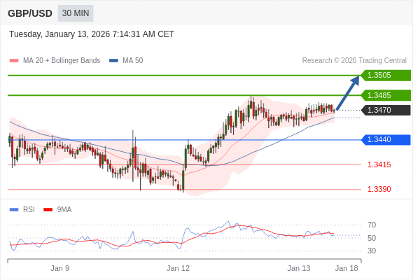 GBP/USD mungkin naik 15 - 35 pip.