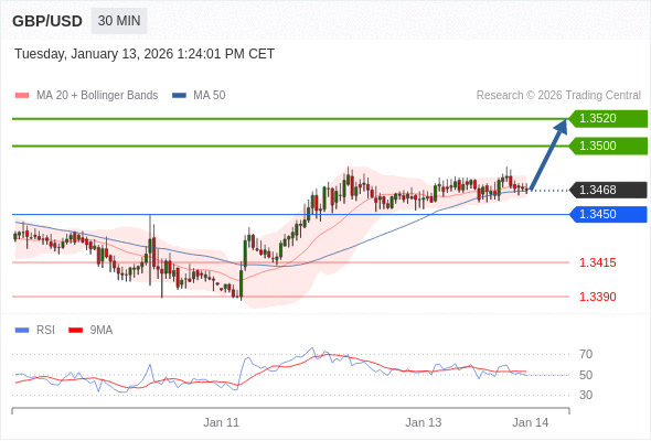 Posiciones largas por encima de 1,3450 con objetivos a 1,3500 y 1,3520 en extensión.