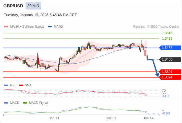 GBP/USD mungkin turun 39 - 56 pips.