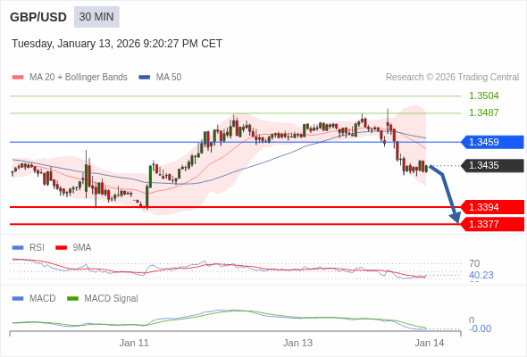 GBP/USD mungkin turun 41 - 58 pips.