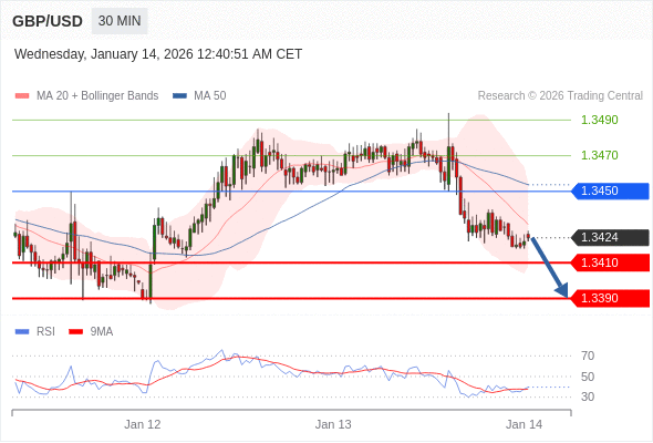 GBP/USD mungkin turun 14 - 34 pip.