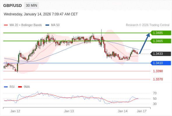 Posiciones largas por encima de 1,3410 con objetivos a 1,3465 y 1,3485 en extensión.