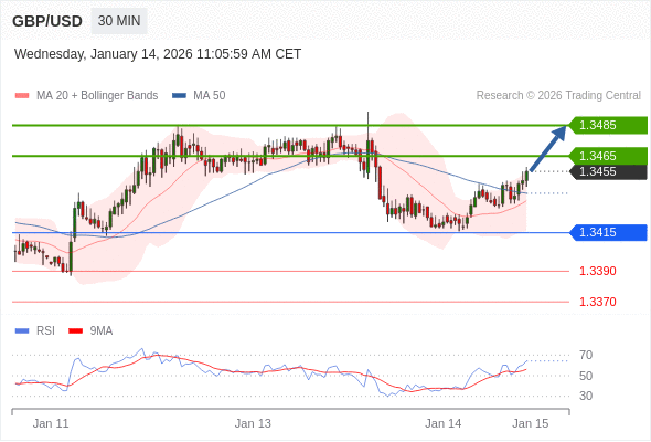 GBP/USD mungkin naik 10 - 30 pip.