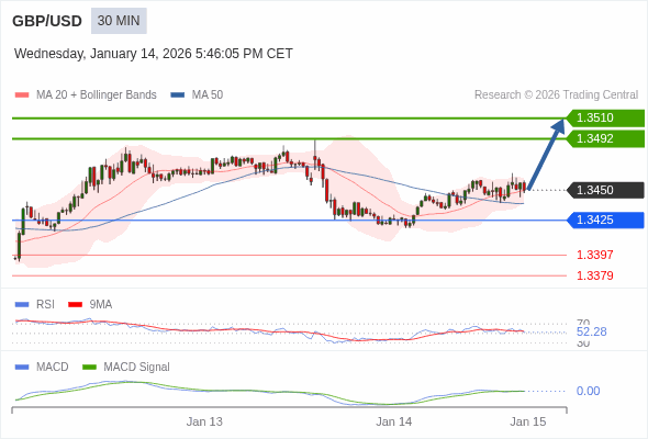 GBP/USD mungkin naik 42 - 60 pip.