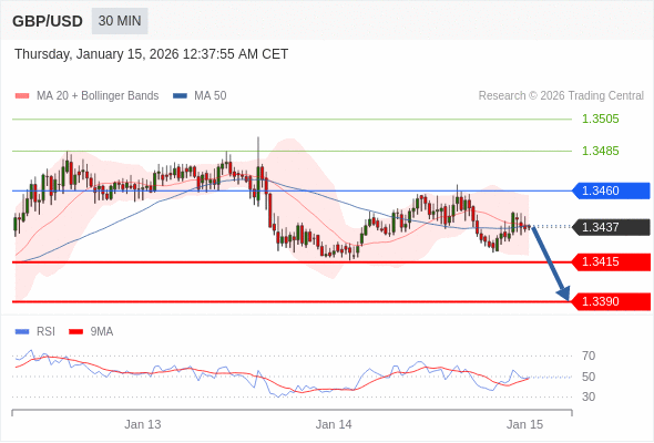在 1.3460 之下,看跌,目标价位为 1.3415 ,然后为 1.3390 。