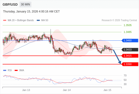GBP/USD mungkin turun 18 - 43 pip.