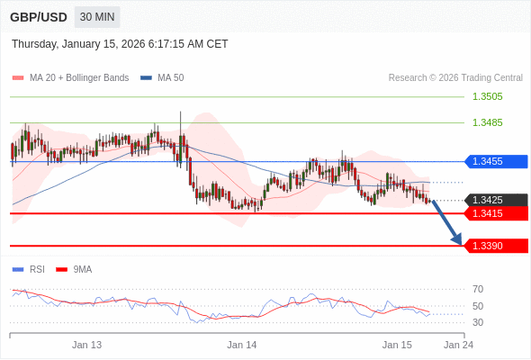 GBP/USD mungkin turun 10 - 35 pips.