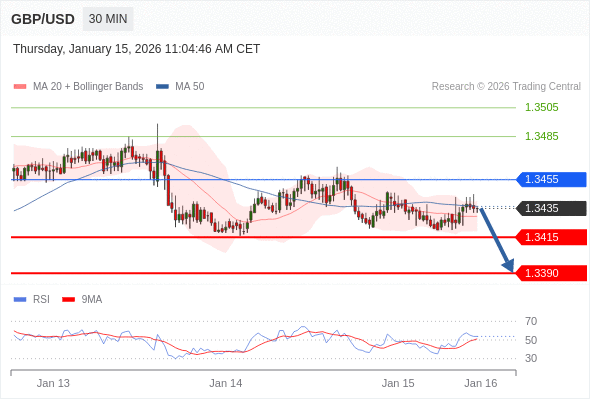 Posiciones cortas debajo de 1,3455 con objetivos en 1,3415 y 1,3390 en extensión.
