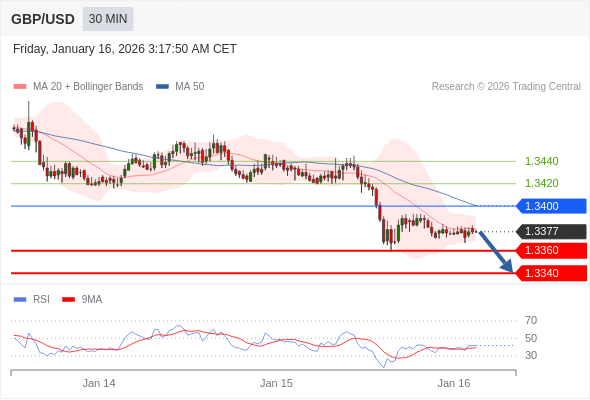 在 1.3400 之下，看跌，目标价位为 1.3360 ，然后为 1.3340 。