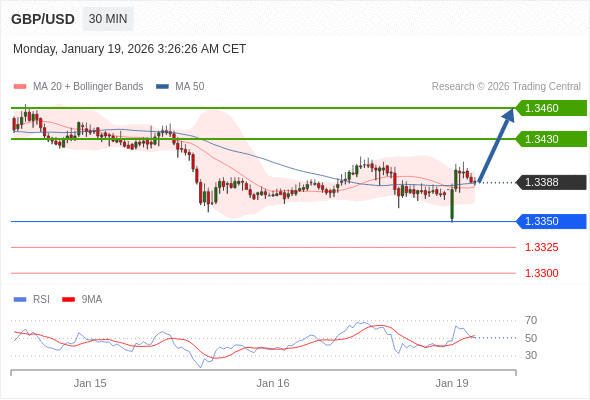 GBP/USD mungkin naik 42 - 72 pips.