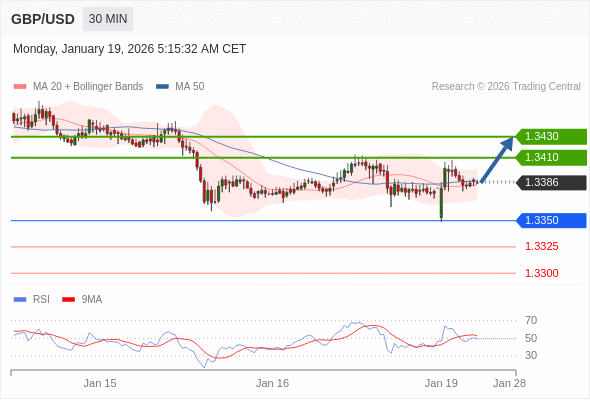 在 1.3350 之上，看涨，目标价位为 1.3410 ，然后为 1.3430 。