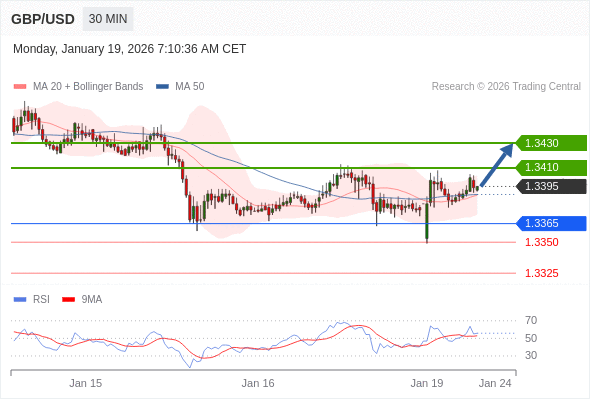 GBP/USD mungkin naik 15 - 35 pip.