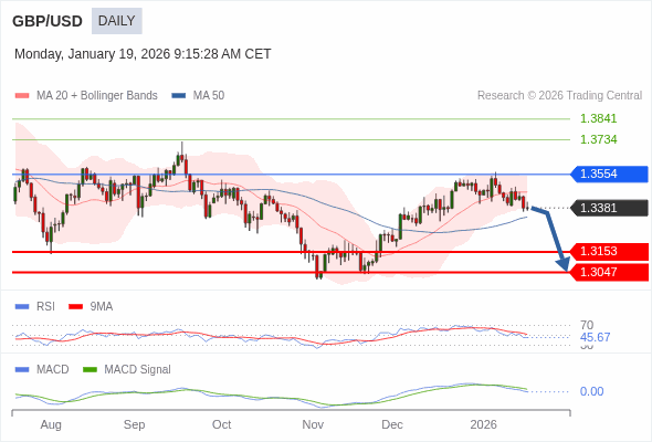 GBP/USD mungkin jatuh ke 1.3047 - 1.3153.