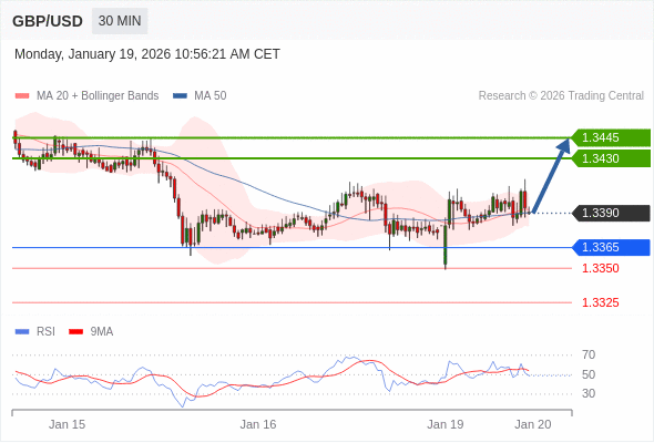 GBP/USD mungkin naik 40 - 55 pips.
