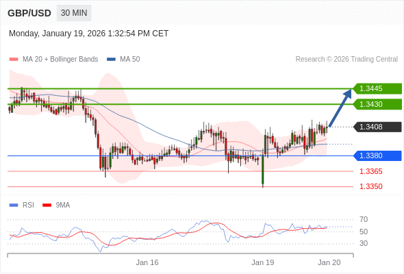 Posiciones largas por encima de 1,3380 con objetivos a 1,3430 y 1,3445 en extensión.
