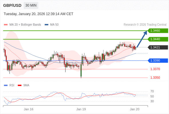 GBP/USD mungkin naik 19 - 39 pip.