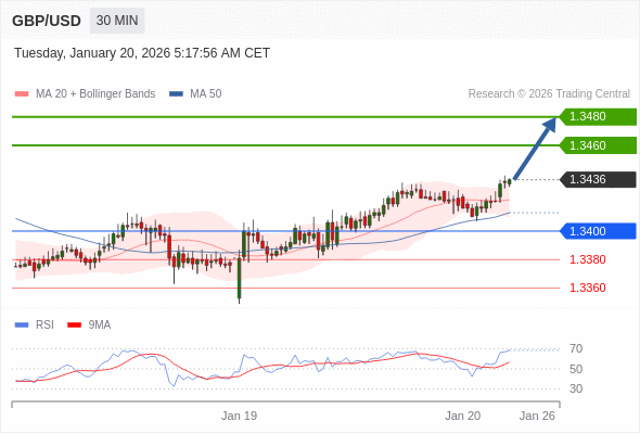 Posiciones largas por encima de 1,3400 con objetivos a 1,3460 y 1,3480 en extensión.