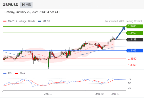 GBP/USD mungkin naik 21 - 41 pips.