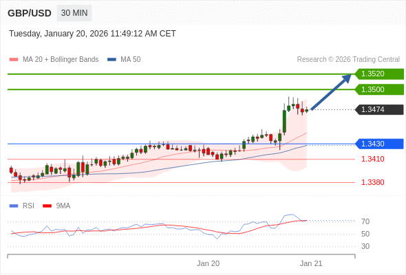 GBP/USD mungkin naik 26 - 46 pips.