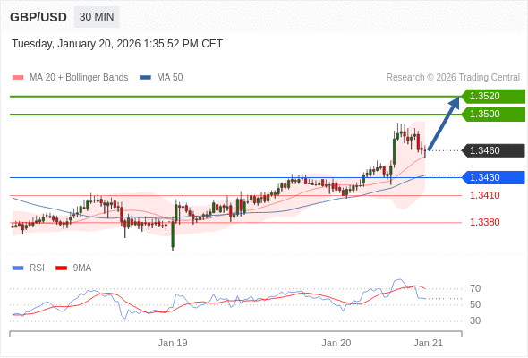 Posiciones largas por encima de 1,3430 con objetivos a 1,3500 y 1,3520 en extensión.