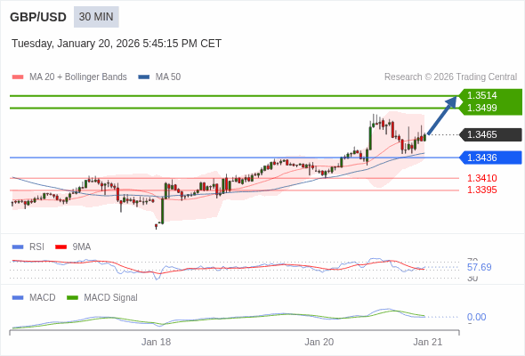 GBP/USD mungkin naik 34 - 49 pip.