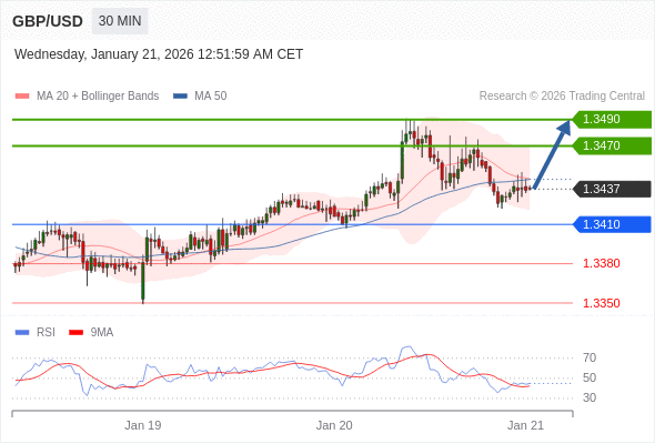 GBP/USD mungkin naik 33 - 53 pips.