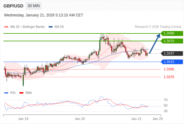 GBP/USD mungkin naik 33 - 53 pip.