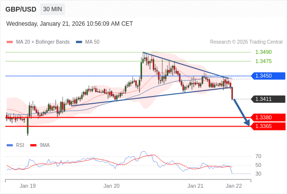 GBP/USD mungkin turun 31 - 46 pips.