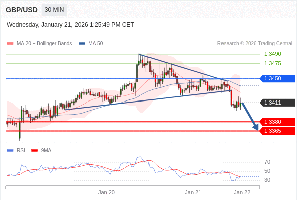 Posiciones cortas debajo de 1,3450 con objetivos en 1,3380 y 1,3365 en extensión.