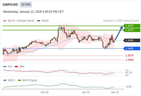 GBP/USD mungkin naik 37 - 52 pips.