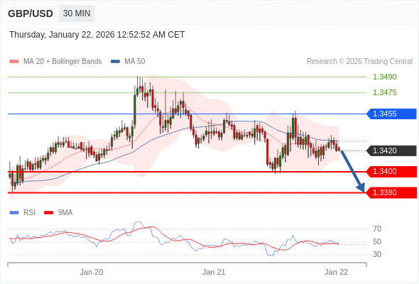 GBP/USD mungkin turun 20 - 40 pip.