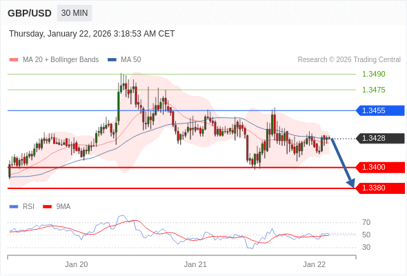 GBP/USD mungkin turun 28 - 48 pips.