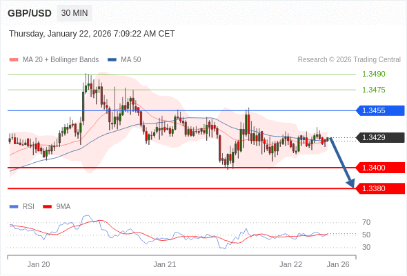 GBP/USD mungkin turun 29 - 49 pips.