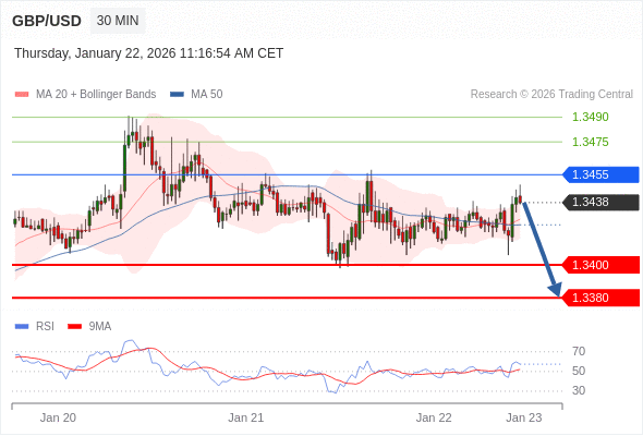GBP/USD mungkin turun 38 - 58 pip.