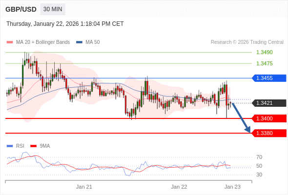 GBP/USD mungkin turun 21 - 41 pips.