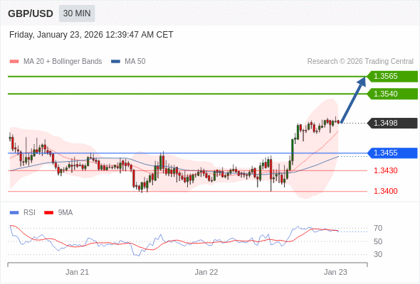 GBP/USD mungkin naik 42 - 67 pips.