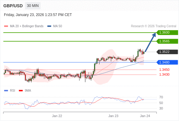 Posiciones largas por encima de 1,3480 con objetivos a 1,3565 y 1,3600 en extensión.