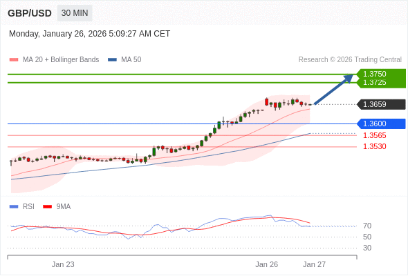 GBP/USD mungkin naik 66 - 91 pips.