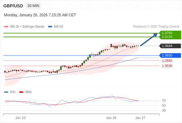 在 1.3600 之上，看涨，目标价位为 1.3725 ，然后为 1.3750 。