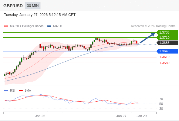 GBP/USD mungkin naik 27 - 52 pip.