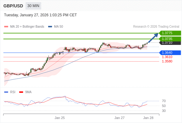 GBP/USD may rise 25 - 65 pips.